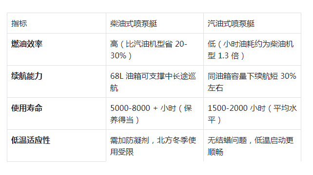 柴油式喷泵艇VS汽油式喷泵艇
